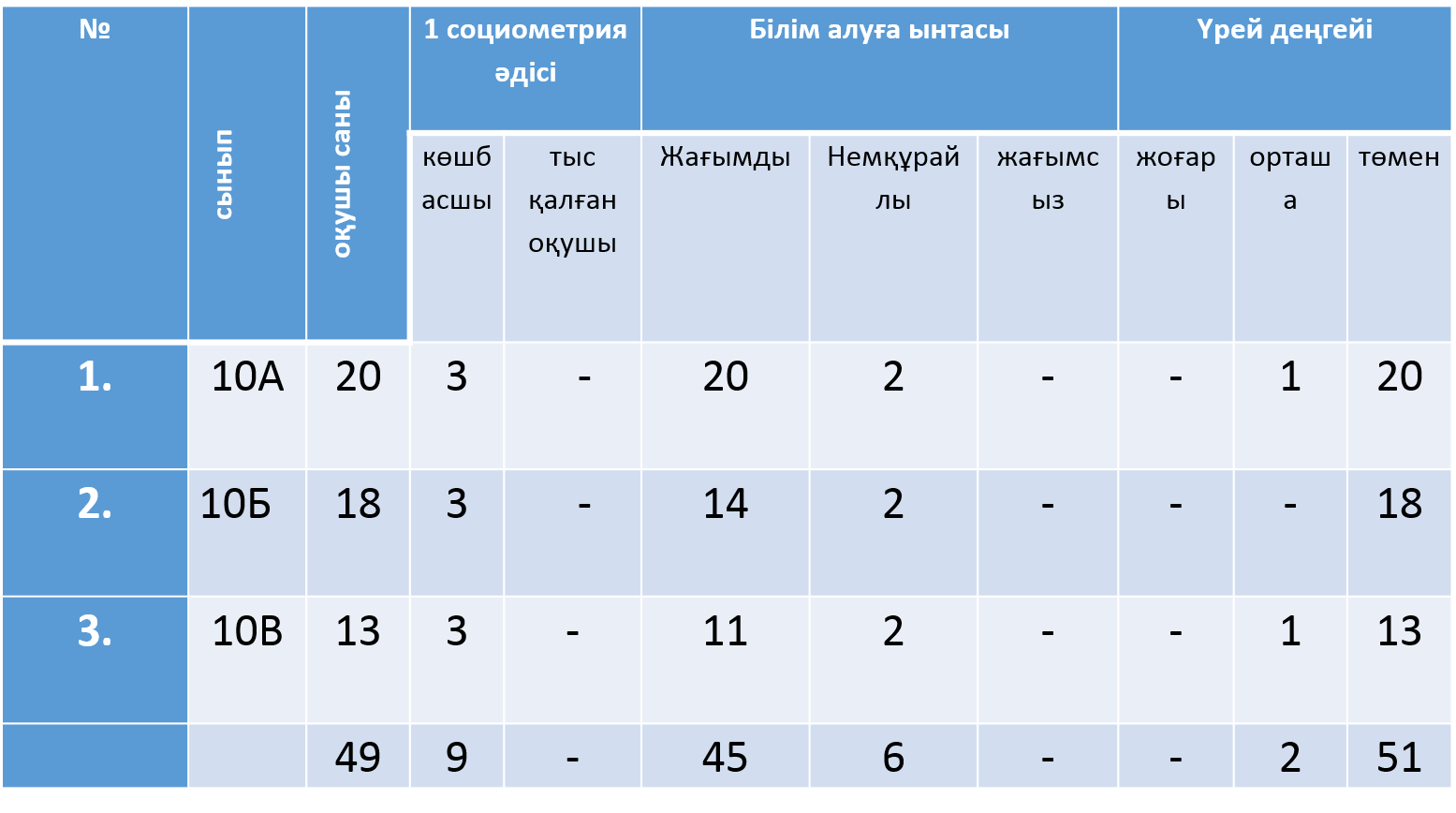  1-ші сынып ата-аналарымен  кездесу, баланың жеке қызығушылығын байқау, және кеңес жадынама жүргізілу нәтижесіне