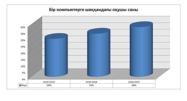 Оқытудың   ақпараттық  -коммуникациялық    технологияларын  енгізу