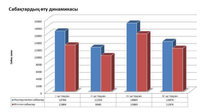 Оқытудың   ақпараттық  -коммуникациялық    технологияларын  енгізу