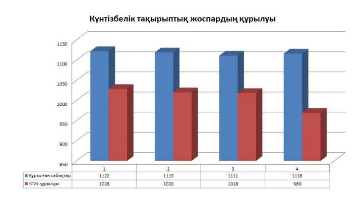 Оқытудың   ақпараттық  -коммуникациялық    технологияларын  енгізу