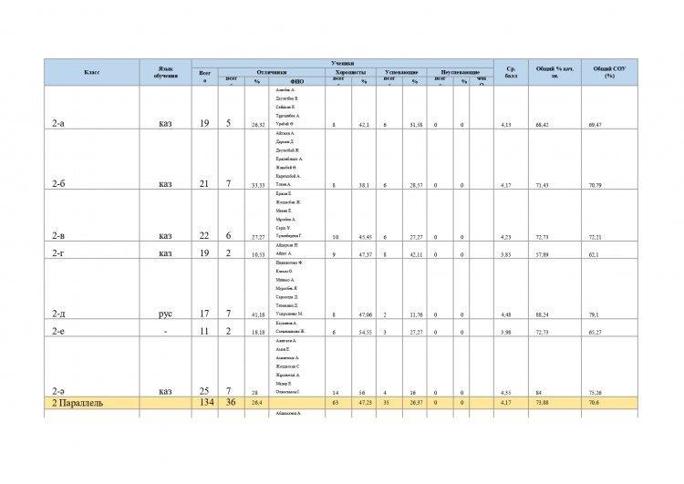 2021 - 2022 оқу жылының І тоқсан бойынша білім сапасының көрсеткіші