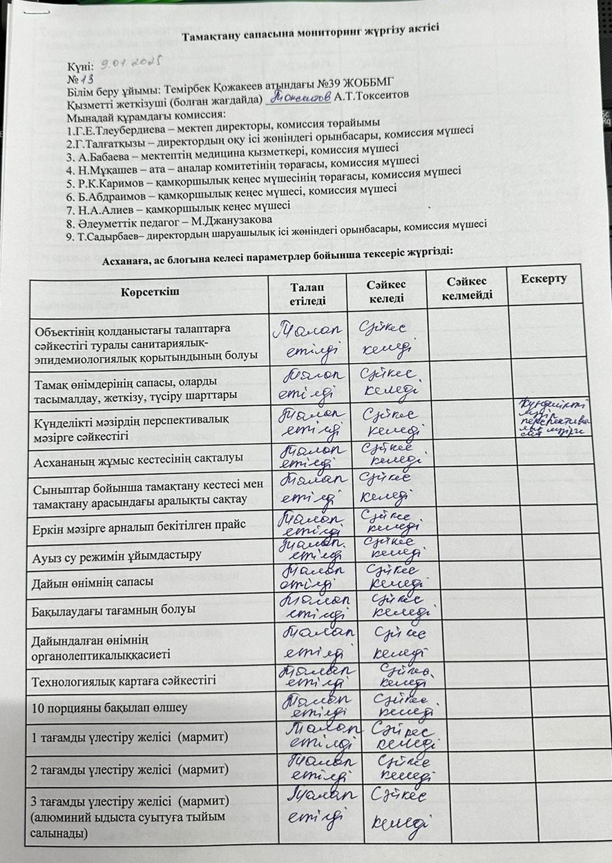 Тамақтану сапасына мониторинг жүргізу қортындысы бойынша.